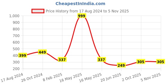 myntra.com CHOZI Graphic Printed Cotton T-Shirt chozi Price History Graph from 17 Aug 2024 to 2 Nov 2025