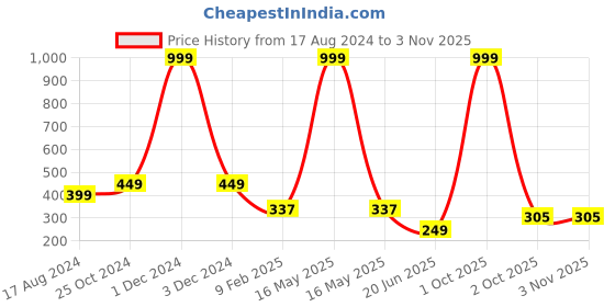 myntra.com CHOZI Graphic Printed Round Neck Cotton Regular T-shirt chozi Price History Graph from 17 Aug 2024 to 3 Nov 2025