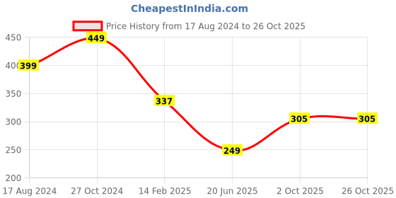myntra.com CHOZI Graphic Printed Round Neck Cotton T-shirt chozi Price History Graph from 17 Aug 2024 to 26 Oct 2025