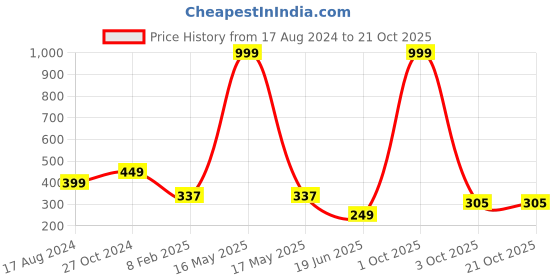myntra.com CHOZI Graphic Printed Round Neck Cotton T-shirt chozi Price History Graph from 17 Aug 2024 to 21 Oct 2025
