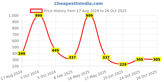 myntra.com CHOZI Graphic Printed Short Sleeves Bio Finish Cotton T-shirt chozi Price History Graph from 17 Aug 2024 to 26 Oct 2025