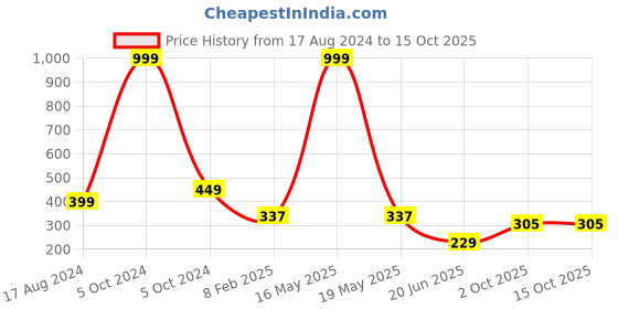 myntra.com CHOZI Graphic Printed Short Sleeves Bio Finish Cotton T-shirt chozi Price History Graph from 17 Aug 2024 to 15 Oct 2025
