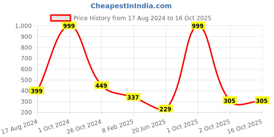 myntra.com CHOZI Graphic Printed Short Sleeves Bio Finish Cotton T-shirt chozi Price History Graph from 17 Aug 2024 to 16 Oct 2025