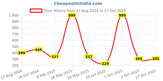 myntra.com CHOZI Graphic Printed Short Sleeves Bio Finish Cotton T-shirt chozi Price History Graph from 17 Aug 2024 to 17 Oct 2025