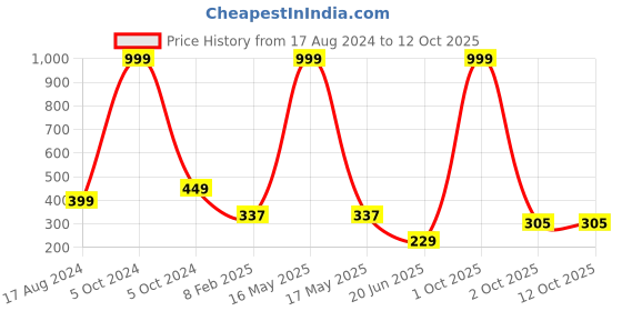myntra.com CHOZI Graphic Printed Short Sleeves Bio Finish Cotton T-shirt chozi Price History Graph from 17 Aug 2024 to 12 Oct 2025