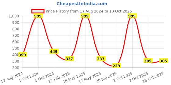 myntra.com CHOZI Graphic Printed Short Sleeves Bio Finish Cotton T-shirt chozi Price History Graph from 17 Aug 2024 to 12 Oct 2025