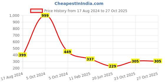 myntra.com CHOZI Graphic Printed Short Sleeves Bio Finish Cotton T-shirt chozi Price History Graph from 17 Aug 2024 to 23 Oct 2025