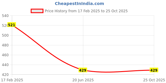 myntra.com CHOZI Men Pack Of 2 Printed Round Neck Cotton T-shirts chozi Price History Graph from 17 Feb 2025 to 25 Oct 2025