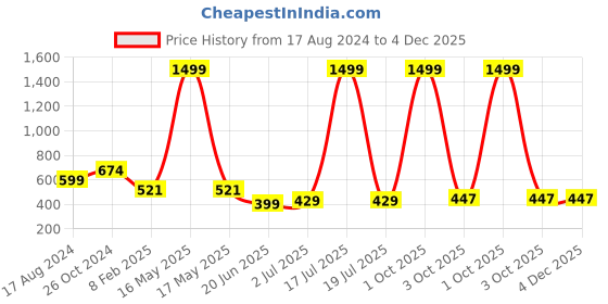 myntra.com CHOZI Pack 2 Typography Printed Round Neck Cotton T-shirt chozi Price History Graph from 17 Aug 2024 to 4 Dec 2025