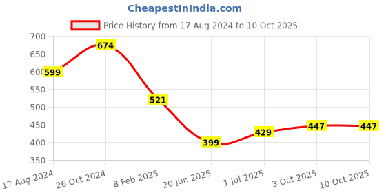 myntra.com CHOZI Pack of 2 Conversational Printed Cotton T-shirt chozi Price History Graph from 17 Aug 2024 to 9 Oct 2025