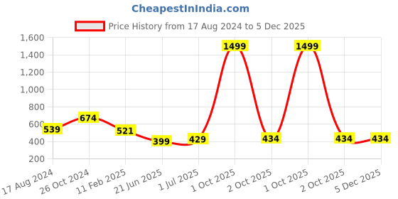 myntra.com CHOZI Pack Of 2 Geometric Printed Cotton T-shirt chozi Price History Graph from 17 Aug 2024 to 5 Dec 2025