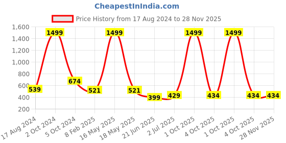 myntra.com CHOZI Pack Of 2 Graphic Printed Bio Finish Cotton T-shirt chozi Price History Graph from 17 Aug 2024 to 28 Nov 2025