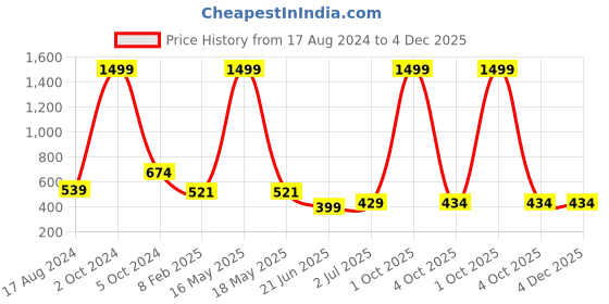 myntra.com CHOZI Pack Of 2 Graphic Printed Bio Finish Cotton T-shirt chozi Price History Graph from 17 Aug 2024 to 3 Dec 2025