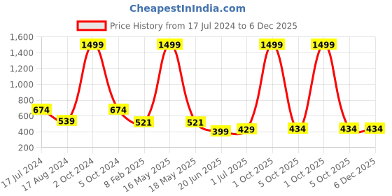 myntra.com CHOZI Pack Of 2 Graphic Printed Bio Finish Cotton T-shirt chozi Price History Graph from 17 Jul 2024 to 5 Dec 2025