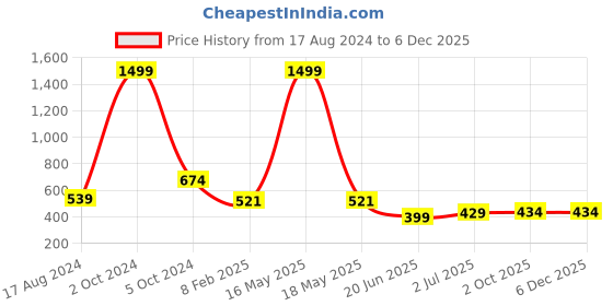 myntra.com CHOZI Pack Of 2 Graphic Printed Bio Finish Cotton T-shirt chozi Price History Graph from 17 Aug 2024 to 5 Dec 2025