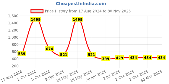 myntra.com CHOZI Pack Of 2 Graphic Printed Bio Finish Cotton T-shirt chozi Price History Graph from 17 Aug 2024 to 30 Nov 2025