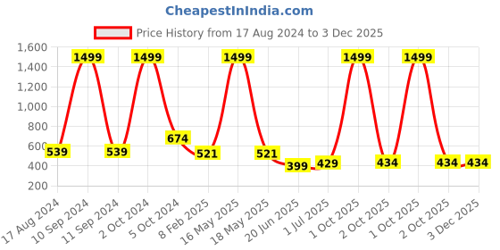 myntra.com CHOZI Pack Of 2 Graphic Printed Bio Finish Cotton T-shirt chozi Price History Graph from 17 Aug 2024 to 3 Dec 2025