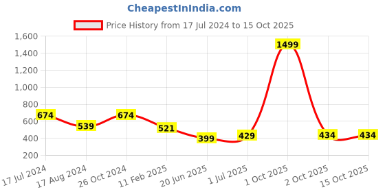 myntra.com CHOZI Pack Of 2 Graphic Printed Bio Finish Cotton T-shirt chozi Price History Graph from 17 Jul 2024 to 14 Oct 2025