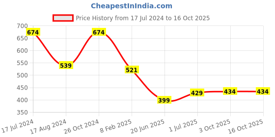 myntra.com CHOZI Pack Of 2 Graphic Printed Bio Finish Cotton T-shirt chozi Price History Graph from 17 Jul 2024 to 15 Oct 2025