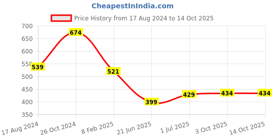 myntra.com CHOZI Pack Of 2 Graphic Printed Bio Finish Cotton T-shirt chozi Price History Graph from 17 Aug 2024 to 14 Oct 2025