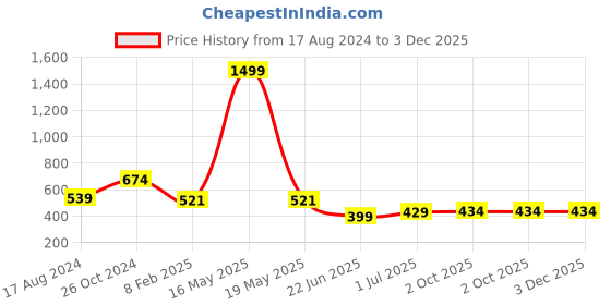 myntra.com CHOZI Pack Of 2 Graphic Printed Bio Finish Cotton T-shirt chozi Price History Graph from 17 Aug 2024 to 3 Dec 2025