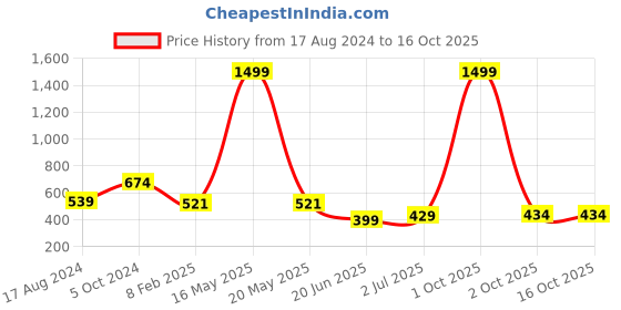 myntra.com CHOZI Pack Of 2 Graphic Printed Bio Finish Cotton T-shirt chozi Price History Graph from 17 Aug 2024 to 16 Oct 2025