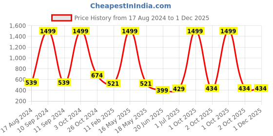 myntra.com CHOZI Pack Of 2 Graphic Printed Bio Finish Cotton T-shirt chozi Price History Graph from 17 Aug 2024 to 30 Nov 2025