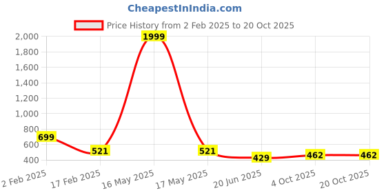 myntra.com CHOZI Pack Of 2 Graphic Printed Cototn T-shirt chozi Price History Graph from 2 Feb 2025 to 19 Oct 2025
