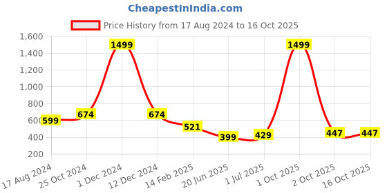 myntra.com CHOZI Pack Of 2 Graphic Printed Cotton T-shirt chozi Price History Graph from 17 Aug 2024 to 16 Oct 2025