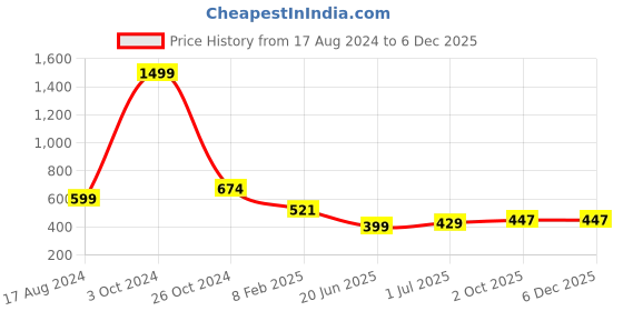 myntra.com CHOZI Pack Of 2 Graphic Printed Cotton T-shirt chozi Price History Graph from 17 Aug 2024 to 4 Dec 2025