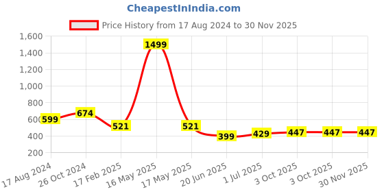 myntra.com CHOZI Pack Of 2 Graphic Printed Cotton T-shirt chozi Price History Graph from 17 Aug 2024 to 29 Nov 2025
