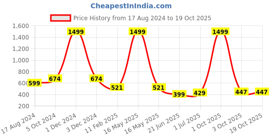 myntra.com CHOZI Pack Of 2 Graphic Printed Cotton T-shirt chozi Price History Graph from 17 Aug 2024 to 17 Oct 2025