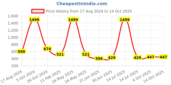 myntra.com CHOZI Pack Of 2 Graphic Printed Cotton T-shirt chozi Price History Graph from 17 Aug 2024 to 14 Oct 2025