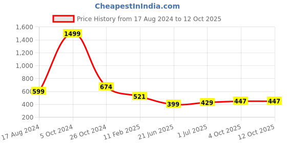 myntra.com CHOZI Pack Of 2 Graphic Printed Cotton T-shirt chozi Price History Graph from 17 Aug 2024 to 12 Oct 2025