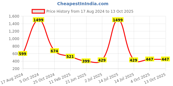 myntra.com CHOZI Pack Of 2 Graphic Printed Cotton T-shirt chozi Price History Graph from 17 Aug 2024 to 13 Oct 2025