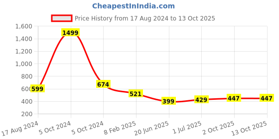 myntra.com CHOZI Pack Of 2 Graphic Printed Cotton T-shirt chozi Price History Graph from 17 Aug 2024 to 13 Oct 2025