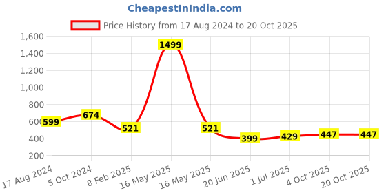 myntra.com CHOZI Pack Of 2 Graphic Printed Cotton T-Shirt chozi Price History Graph from 17 Aug 2024 to 20 Oct 2025