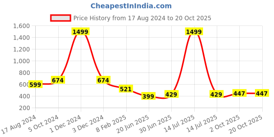 myntra.com CHOZI Pack Of 2 Graphic Printed Cotton T-shirt chozi Price History Graph from 17 Aug 2024 to 20 Oct 2025