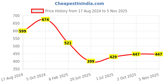myntra.com CHOZI Pack Of 2 Graphic Printed Cotton T-shirt chozi Price History Graph from 17 Aug 2024 to 3 Nov 2025