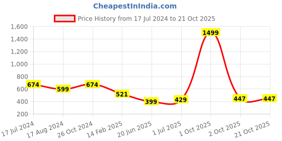 myntra.com CHOZI Pack Of 2 Graphic Printed Cotton T-shirt chozi Price History Graph from 17 Jul 2024 to 20 Oct 2025