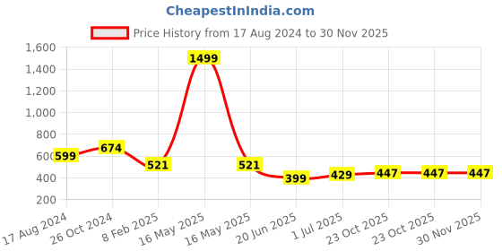 myntra.com CHOZI Pack Of 2 Graphic Printed Cotton T-shirt chozi Price History Graph from 17 Aug 2024 to 29 Nov 2025
