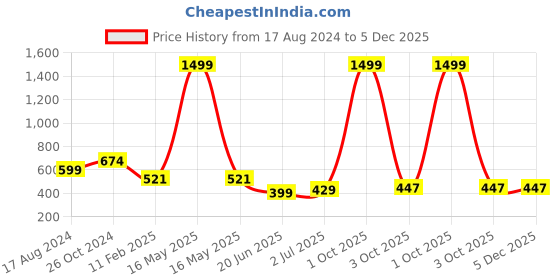 myntra.com CHOZI Pack of 2 Graphic Printed Cotton T-shirt chozi Price History Graph from 17 Aug 2024 to 5 Dec 2025