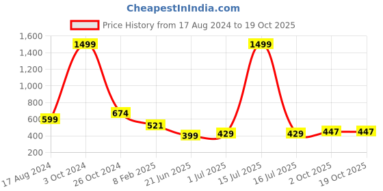 myntra.com CHOZI Pack Of 2 Graphic Printed Cotton T-shirt chozi Price History Graph from 17 Aug 2024 to 17 Oct 2025