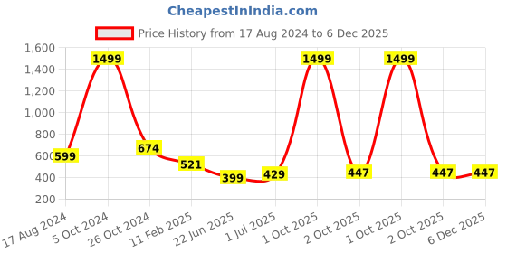 myntra.com CHOZI Pack of 2 Graphic Printed Cotton T-shirt chozi Price History Graph from 17 Aug 2024 to 6 Dec 2025