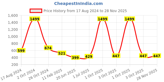 myntra.com CHOZI Pack Of 2 Graphic Printed Cotton T-shirt chozi Price History Graph from 17 Aug 2024 to 27 Nov 2025