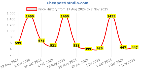 myntra.com CHOZI Pack Of 2 Graphic Printed Cotton T-shirt chozi Price History Graph from 17 Aug 2024 to 6 Nov 2025