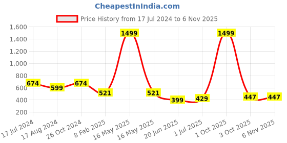 myntra.com CHOZI Pack Of 2 Graphic Printed Cotton T-shirt chozi Price History Graph from 17 Jul 2024 to 5 Nov 2025