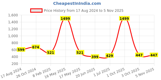 myntra.com CHOZI Pack of 2 Graphic Printed Cotton T-shirt chozi Price History Graph from 17 Aug 2024 to 5 Nov 2025