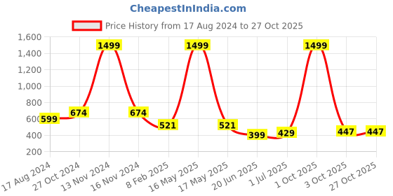 myntra.com CHOZI Pack Of 2 Graphic Printed Cotton T-shirt chozi Price History Graph from 17 Aug 2024 to 27 Oct 2025
