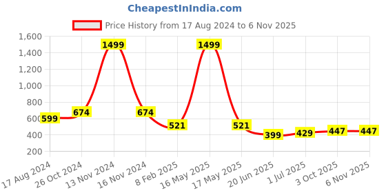 myntra.com CHOZI Pack Of 2 Graphic Printed Cotton T-shirt chozi Price History Graph from 17 Aug 2024 to 6 Nov 2025
